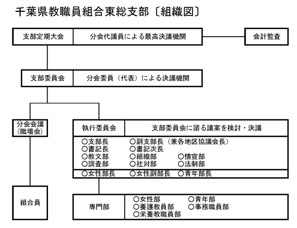 組織図